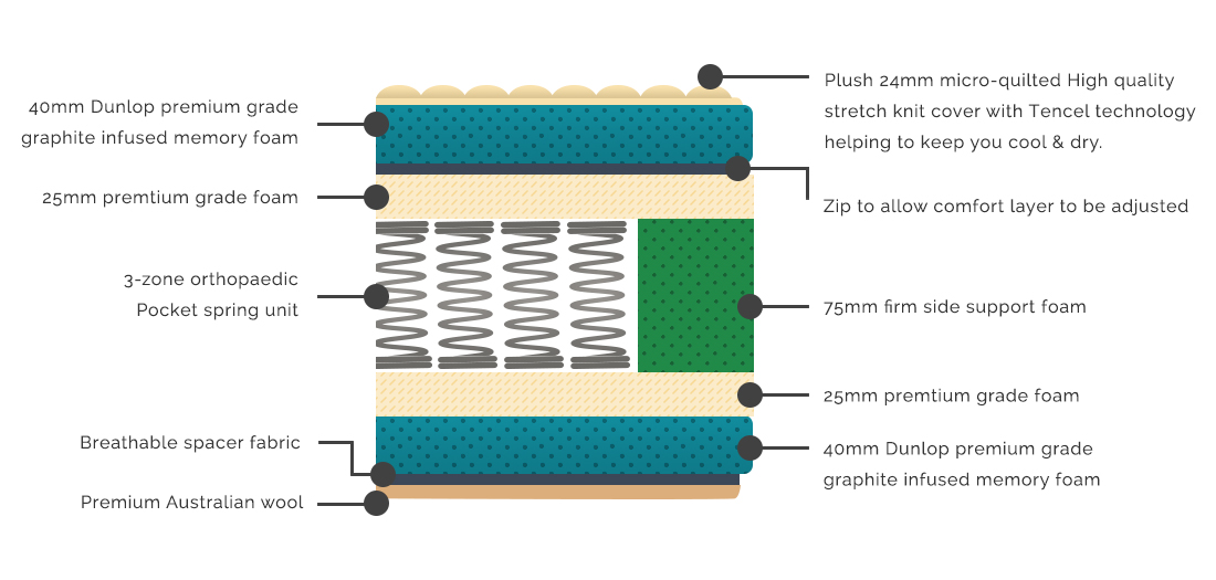 A labelled image showing the components and quality of a Galligans Executive mattress